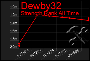 Total Graph of Dewby32