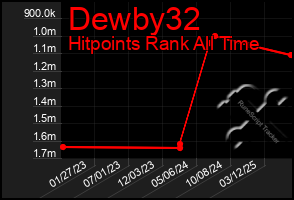 Total Graph of Dewby32