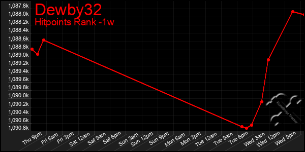 Last 7 Days Graph of Dewby32