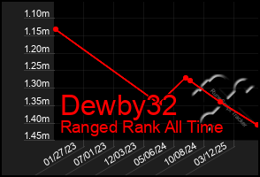 Total Graph of Dewby32