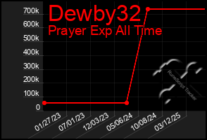 Total Graph of Dewby32