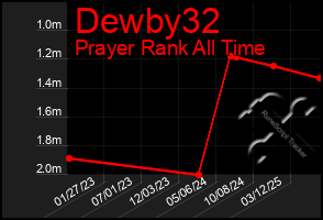 Total Graph of Dewby32