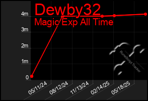 Total Graph of Dewby32