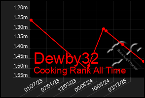 Total Graph of Dewby32