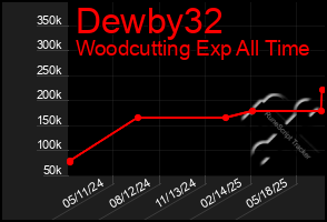 Total Graph of Dewby32
