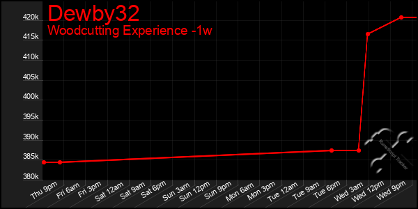 Last 7 Days Graph of Dewby32