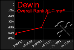 Total Graph of Dewin