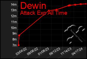 Total Graph of Dewin