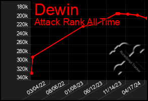 Total Graph of Dewin