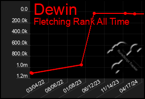 Total Graph of Dewin