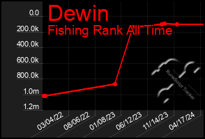 Total Graph of Dewin