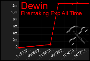 Total Graph of Dewin