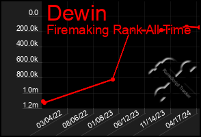 Total Graph of Dewin