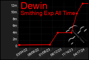 Total Graph of Dewin