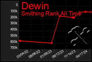 Total Graph of Dewin