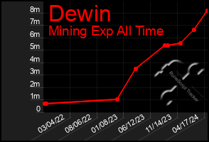 Total Graph of Dewin