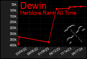 Total Graph of Dewin