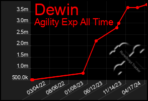 Total Graph of Dewin