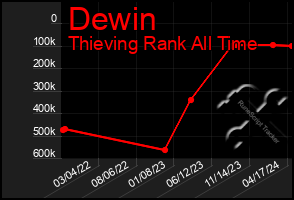 Total Graph of Dewin