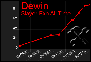 Total Graph of Dewin