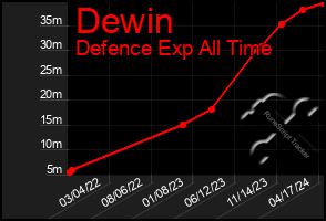 Total Graph of Dewin