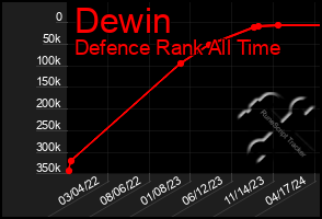 Total Graph of Dewin