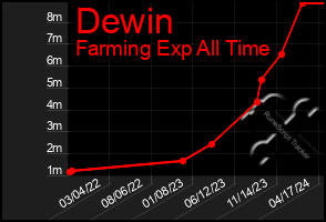 Total Graph of Dewin