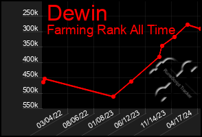 Total Graph of Dewin