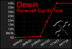 Total Graph of Dewin