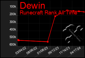 Total Graph of Dewin