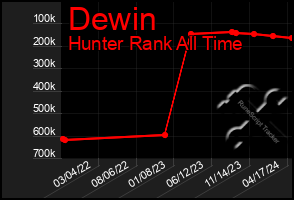 Total Graph of Dewin