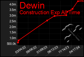 Total Graph of Dewin