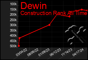 Total Graph of Dewin