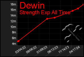 Total Graph of Dewin