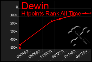 Total Graph of Dewin