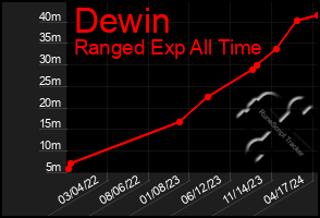 Total Graph of Dewin