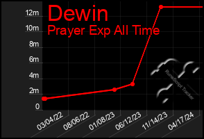 Total Graph of Dewin