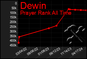 Total Graph of Dewin