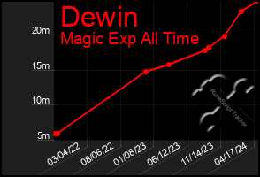 Total Graph of Dewin