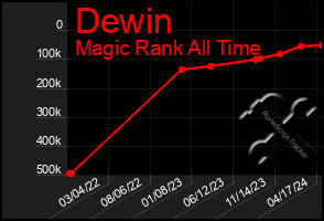 Total Graph of Dewin