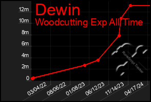 Total Graph of Dewin