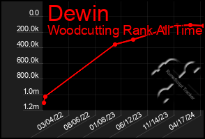 Total Graph of Dewin