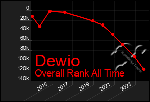 Total Graph of Dewio