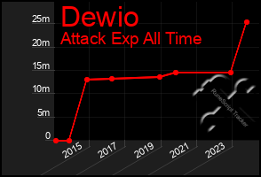 Total Graph of Dewio