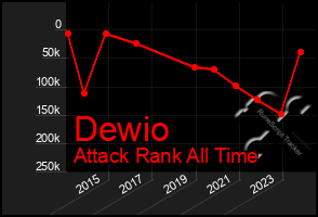 Total Graph of Dewio