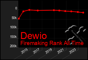 Total Graph of Dewio