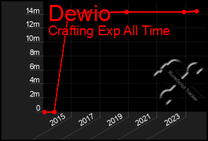 Total Graph of Dewio