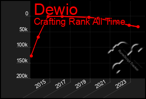 Total Graph of Dewio