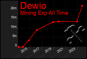 Total Graph of Dewio