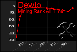 Total Graph of Dewio